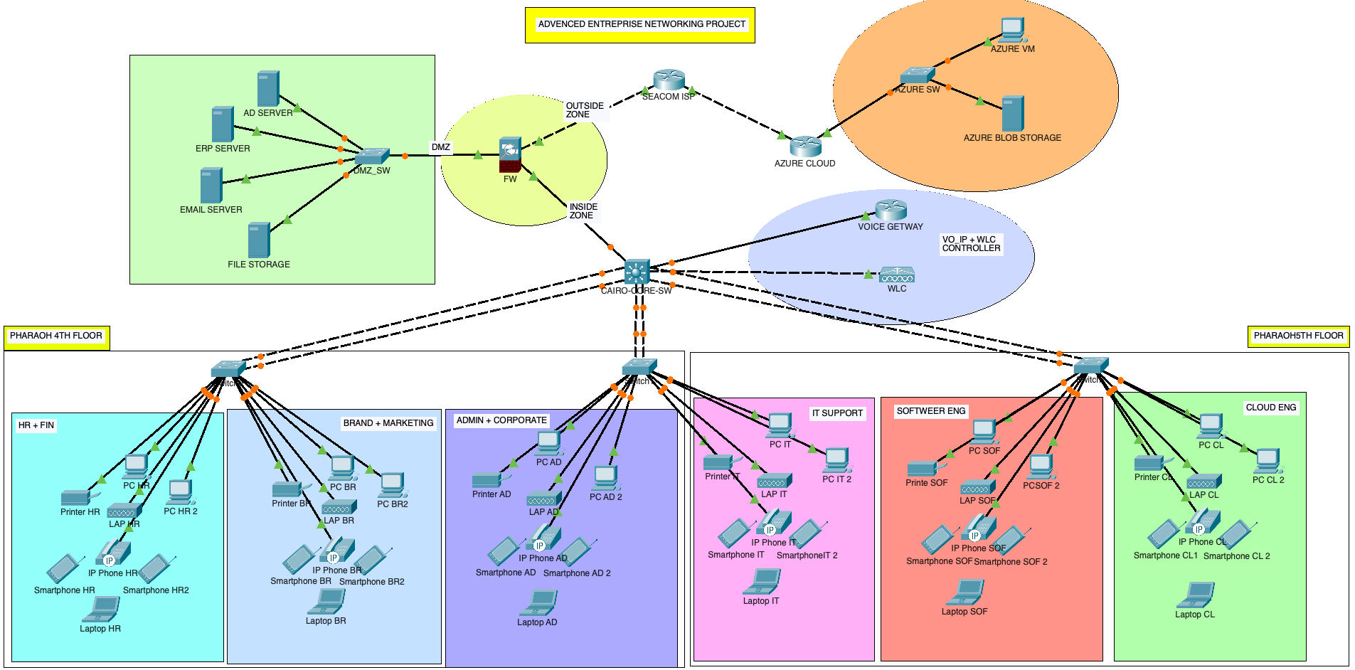 telecominication networking project